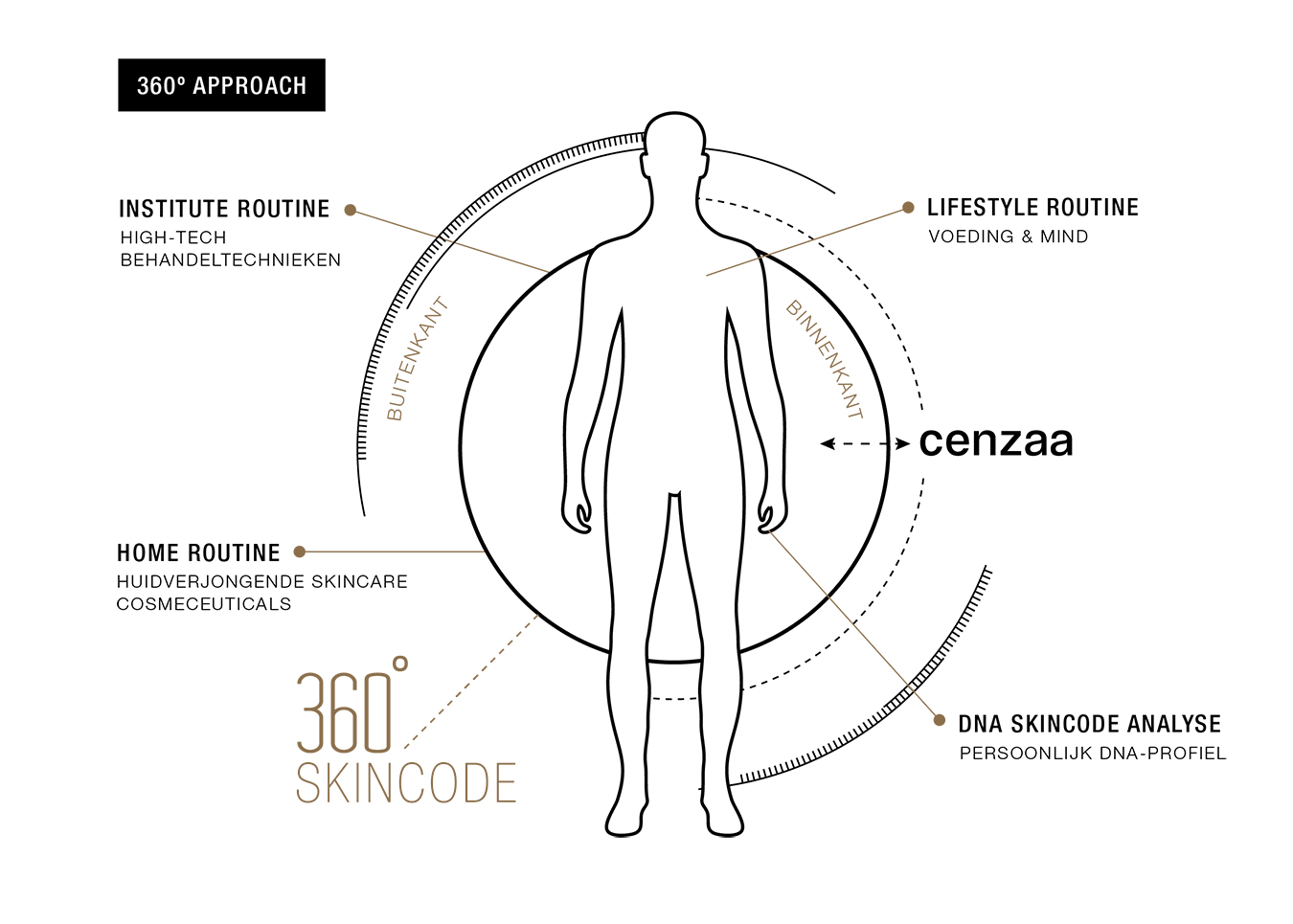 360 skincode lifestyle cirkel aanpak
